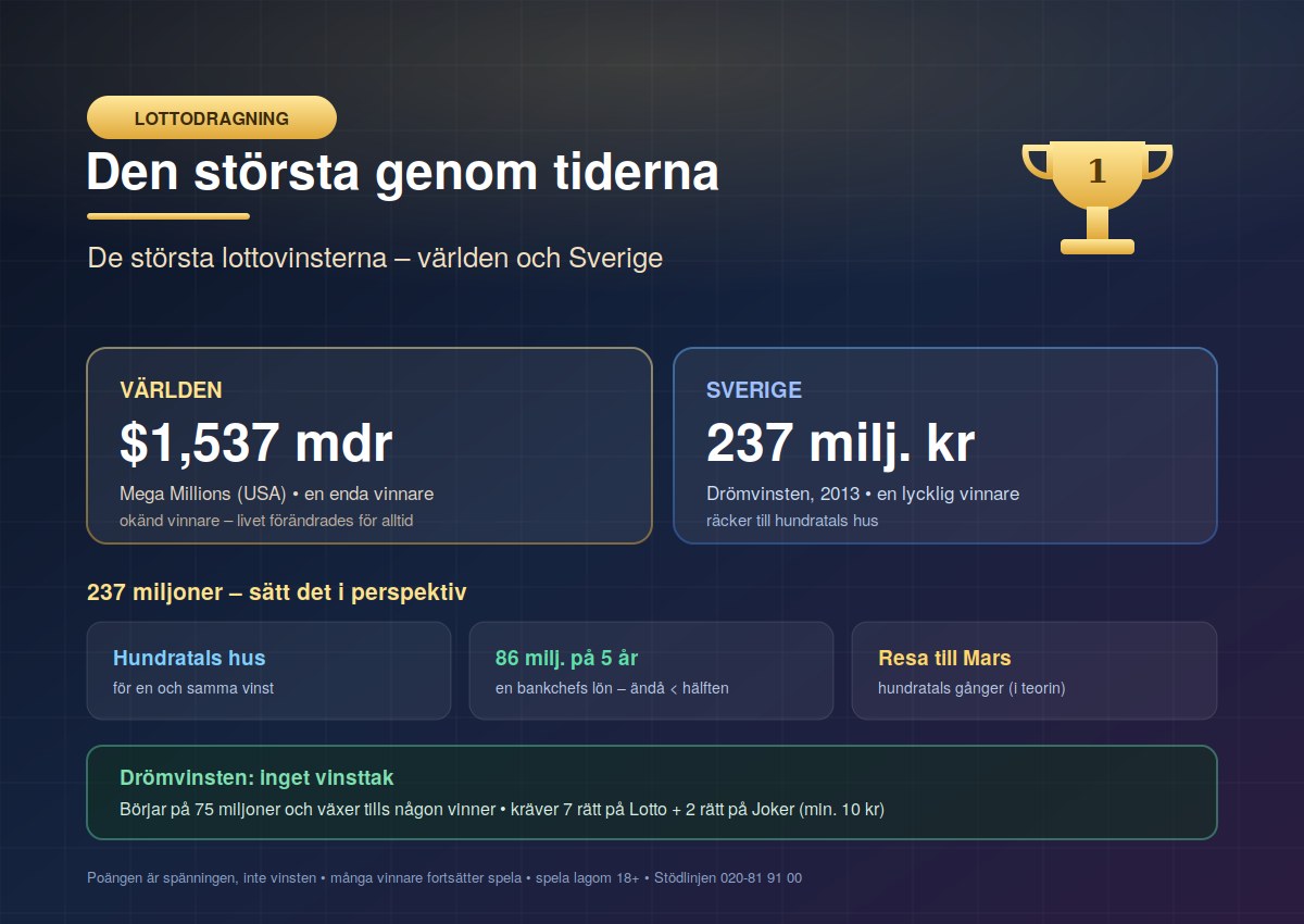 Största lottovinsten genom tiderna - världen och Sverige