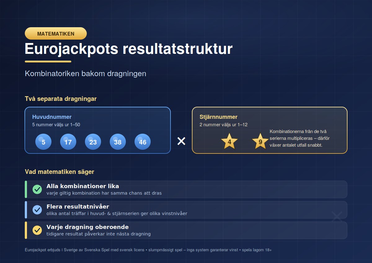 Matematiken bakom Eurojackpots resultatstruktur