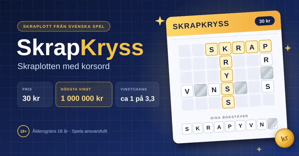 Grafik för SkrapKryss från Svenska Spel med en skraplott där ett korsord delvis är framskrapat, ett guldmynt och snabbfakta om priset 30 kr, högsta vinsten 1 000 000 kr och vinstchansen cirka 1 på 3,3.