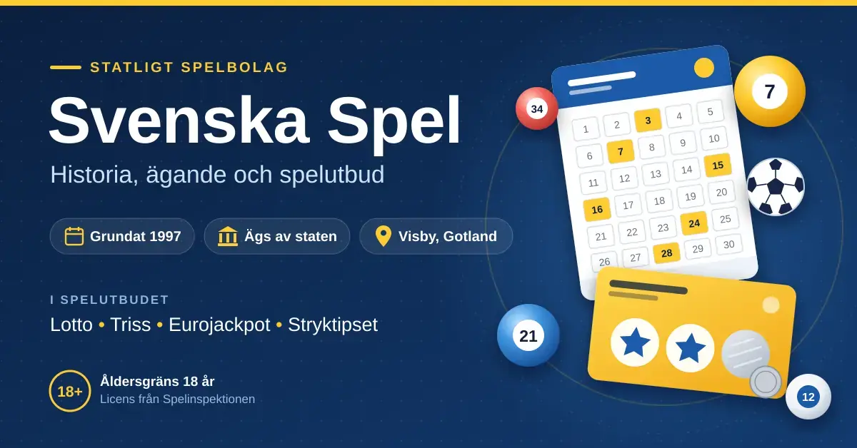 Illustration om Svenska Spel med texten "Statligt spelbolag", fakta om grundandet 1997, statligt ägande och huvudkontoret i Visby samt en lottokupong, en skraplott, lottokulor och en fotboll på mörkblå bakgrund.
