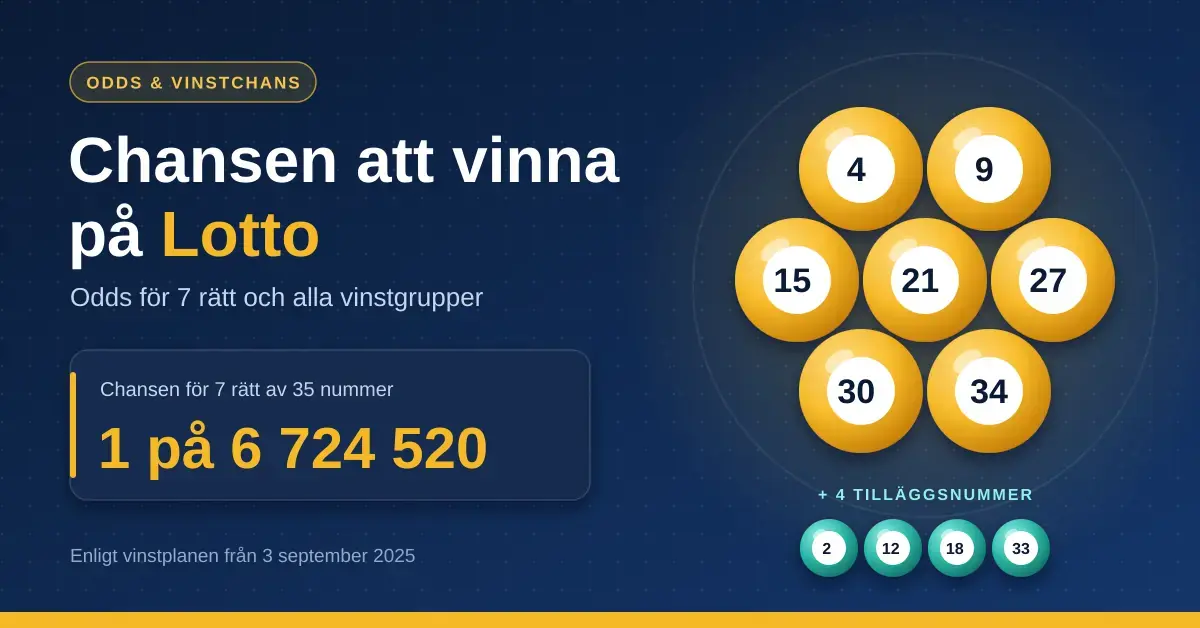 Grafik med sju gula lottobollar och fyra turkosa tilläggsnummer bredvid rubriken "Chansen att vinna på Lotto" och oddset 1 på 6 724 520 för 7 rätt av 35 nummer.